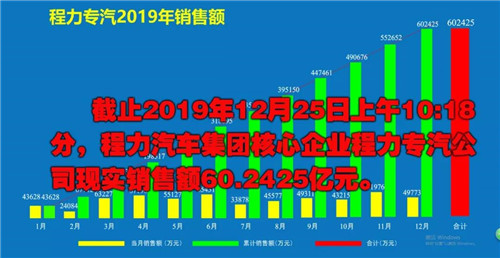 程力頭條：2019年程力汽車集團(tuán)核心企業(yè)程力專汽銷售額突破60億大關(guān)，年增長(zhǎng)率20%實(shí)現(xiàn)逆勢(shì)上揚(yáng)為四五發(fā)展規(guī)劃開局奠定良好基礎(chǔ)