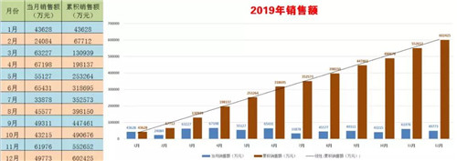 程力頭條：2019年程力汽車集團(tuán)核心企業(yè)程力專汽銷售額突破60億大關(guān)，年增長(zhǎng)率20%實(shí)現(xiàn)逆勢(shì)上揚(yáng)為四五發(fā)展規(guī)劃開局奠定良好基礎(chǔ)