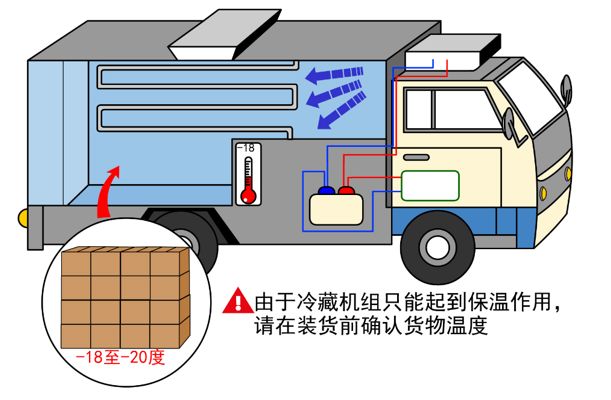 漲知識！關于冷藏車預冷,你所不知道的……